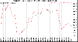 Milwaukee Weather Solar Radiation<br>Avg per Day W/m2/minute