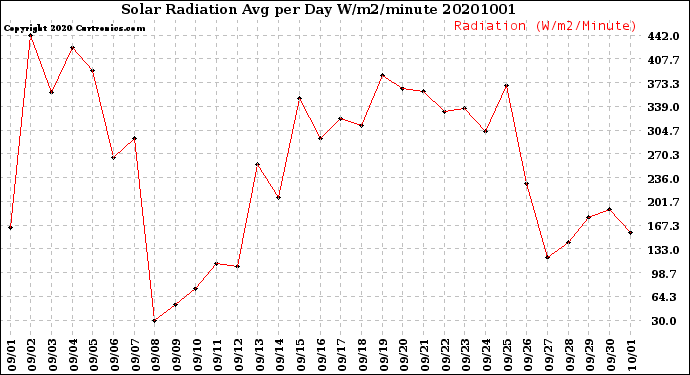 Milwaukee Weather Solar Radiation<br>Avg per Day W/m2/minute
