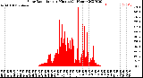 Milwaukee Weather Solar Radiation<br>per Minute<br>(24 Hours)