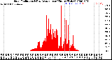 Milwaukee Weather Solar Radiation<br>& Day Average<br>per Minute<br>(Today)