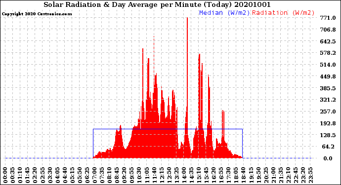 Milwaukee Weather Solar Radiation<br>& Day Average<br>per Minute<br>(Today)