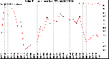 Milwaukee Weather Solar Radiation<br>per Day KW/m2