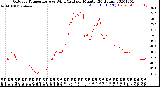 Milwaukee Weather Outdoor Temperature<br>vs Wind Chill<br>per Minute<br>(24 Hours)