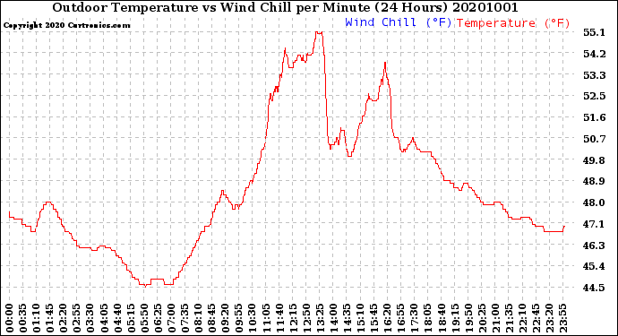 Milwaukee Weather Outdoor Temperature<br>vs Wind Chill<br>per Minute<br>(24 Hours)