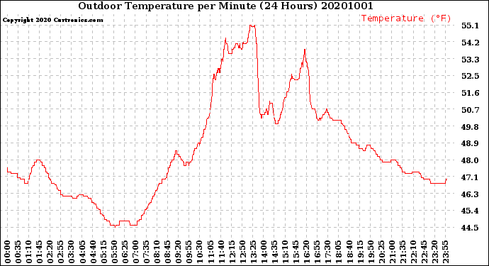 Milwaukee Weather Outdoor Temperature<br>per Minute<br>(24 Hours)