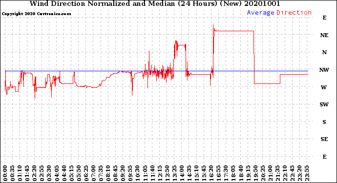 Milwaukee Weather Wind Direction<br>Normalized and Median<br>(24 Hours) (New)