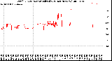 Milwaukee Weather Wind Direction<br>Normalized<br>(24 Hours) (New)