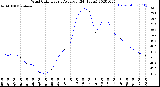 Milwaukee Weather Wind Chill<br>Hourly Average<br>(24 Hours)