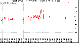 Milwaukee Weather Wind Direction<br>Normalized<br>(24 Hours) (Old)