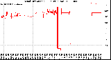 Milwaukee Weather Wind Direction<br>(24 Hours) (Raw)