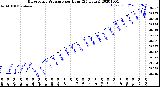 Milwaukee Weather Barometric Pressure<br>per Hour<br>(24 Hours)