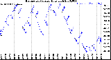 Milwaukee Weather Barometric Pressure<br>Daily High