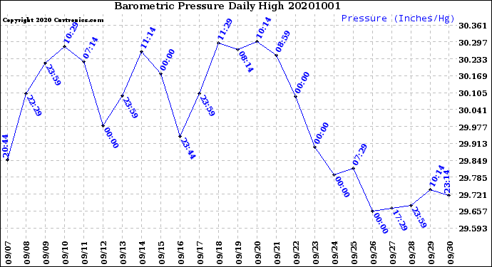 Milwaukee Weather Barometric Pressure<br>Daily High