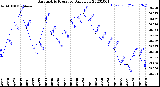 Milwaukee Weather Barometric Pressure<br>Daily Low