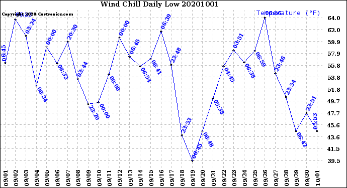 Milwaukee Weather Wind Chill<br>Daily Low