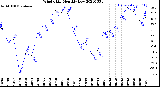 Milwaukee Weather Wind Chill<br>Monthly Low