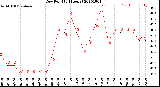 Milwaukee Weather Dew Point<br>(24 Hours)