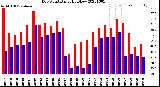 Milwaukee Weather Dew Point<br>Daily High/Low