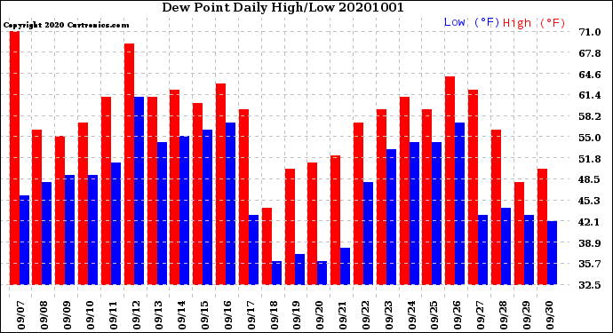 Milwaukee Weather Dew Point<br>Daily High/Low