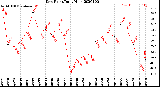 Milwaukee Weather Dew Point<br>Daily High