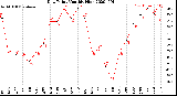 Milwaukee Weather Dew Point<br>Monthly High