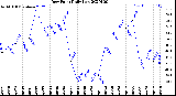 Milwaukee Weather Dew Point<br>Daily Low