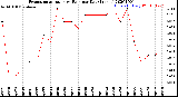 Milwaukee Weather Evapotranspiration<br>vs Rain per Day<br>(Inches)