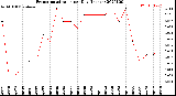 Milwaukee Weather Evapotranspiration<br>per Day (Inches)