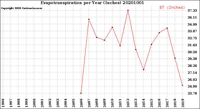 Milwaukee Weather Evapotranspiration<br>per Year (Inches)