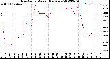 Milwaukee Weather Evapotranspiration<br>per Day (Ozs sq/ft)