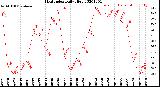 Milwaukee Weather Heat Index<br>Daily High