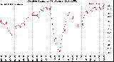 Milwaukee Weather Outdoor Humidity<br>(24 Hours)