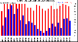 Milwaukee Weather Outdoor Humidity<br>Daily High/Low