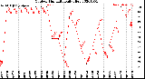 Milwaukee Weather Outdoor Humidity<br>Daily High