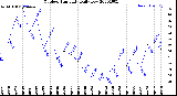 Milwaukee Weather Outdoor Humidity<br>Daily Low