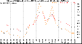 Milwaukee Weather Outdoor Temperature<br>vs THSW Index<br>per Hour<br>(24 Hours)