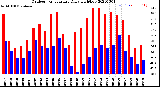 Milwaukee Weather Outdoor Temperature<br>Daily High/Low