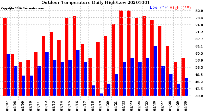 Milwaukee Weather Outdoor Temperature<br>Daily High/Low