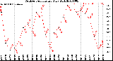 Milwaukee Weather Outdoor Temperature<br>Daily High