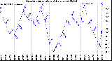 Milwaukee Weather Outdoor Temperature<br>Daily Low