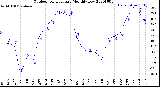 Milwaukee Weather Outdoor Temperature<br>Monthly Low