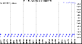 Milwaukee Weather Rain<br>By Day<br>(Inches)