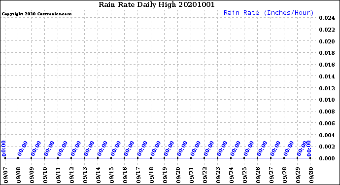 Milwaukee Weather Rain Rate<br>Daily High