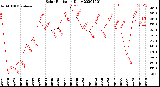 Milwaukee Weather Solar Radiation<br>Daily