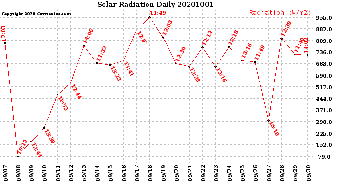 Milwaukee Weather Solar Radiation<br>Daily