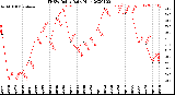 Milwaukee Weather THSW Index<br>Daily High