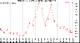 Milwaukee Weather THSW Index<br>per Hour<br>(24 Hours)