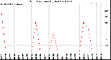 Milwaukee Weather Wind Direction<br>(By Day)