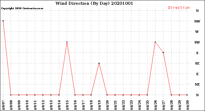 Milwaukee Weather Wind Direction<br>(By Day)