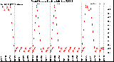 Milwaukee Weather Wind Speed<br>Daily High